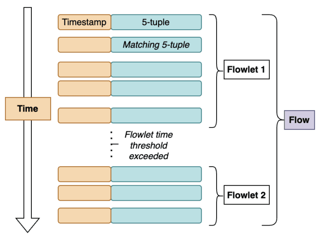 Flowlet fingerprinting visualization