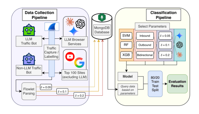 Encrypted LLM traffic classification diagram